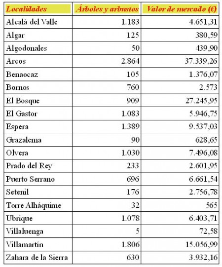 Valor de mercado del plan de árboles y arbustos de los municipios de la Sierra. Valor de mercado del plan de árboles y arbustos de los municipios de la Sierra.