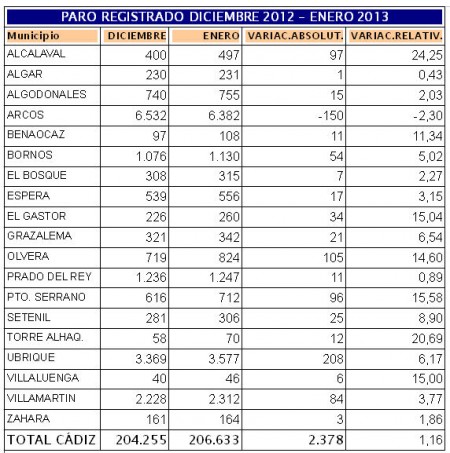 Parados en los municipios de la Sierra de Cádiz y total provincial.