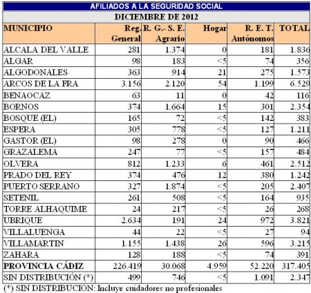 Afiliados a la Seguridad Social en los municipios de la Sierra y total provincial.