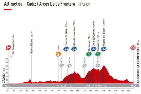 Altimetría de la tercera etapa.