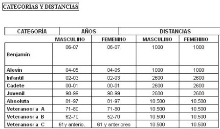 Categorías y distancias.