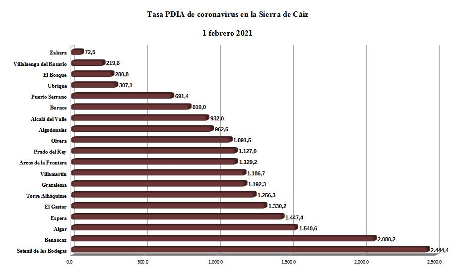 La tasa PDIA de covid-19 se dispara en la Sierra