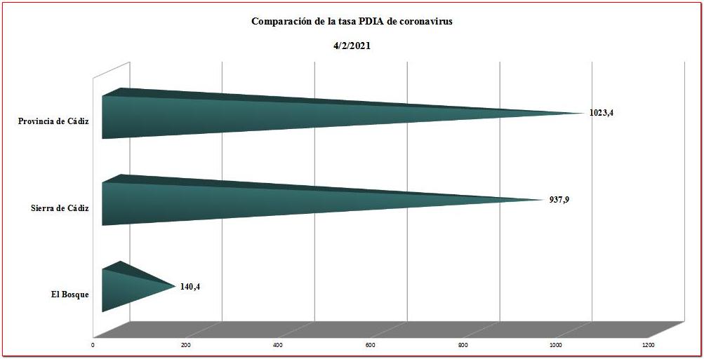 El Bosque, Villaluenga y Ubrique, los tres pueblos con menor tasa de PDIA de covid-19 de la provincia