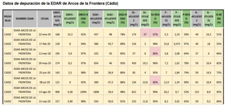 Desigual funcionamiento de las depuradoras de la Sierra de Cádiz