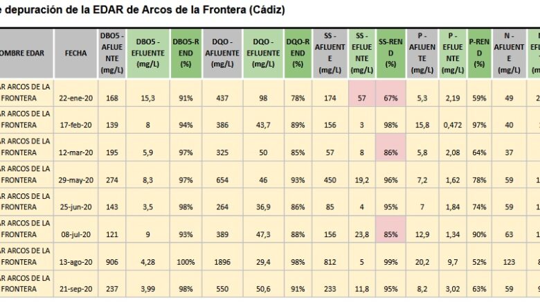 Desigual funcionamiento de las depuradoras de la Sierra de Cádiz