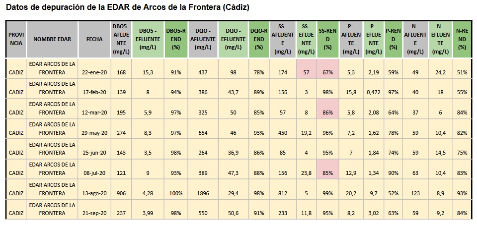 Datos de la depuradora de Arcos.