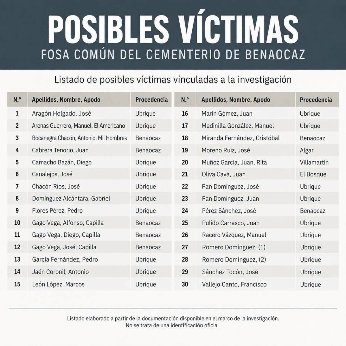 Relación de posibles víctimas.